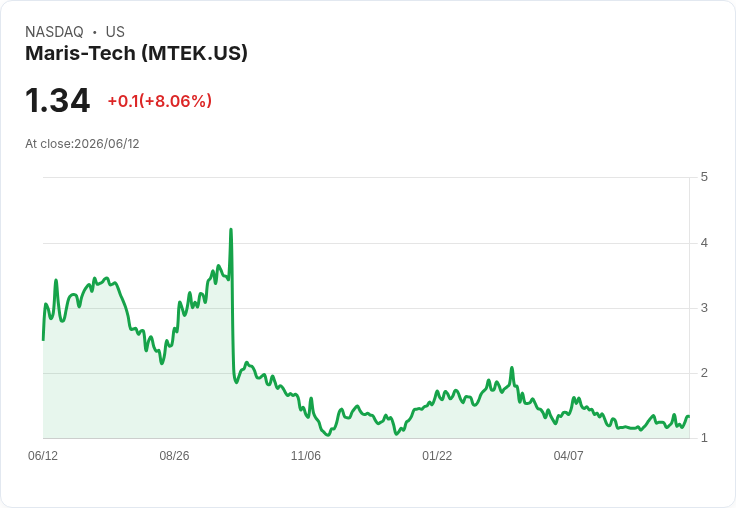 Maris-Tech重返納斯達克合規行列！股價大漲8％引發市場關注
