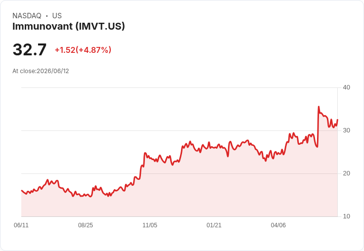 【01:31 即時新聞】Immunovant(IMVT)勁揚5.2%站回32美元上方/KD止跌反彈帶動技術面轉強