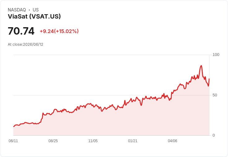 【02:58 即時新聞】Viasat(VSAT) 盤中大漲逾15％／奪下美國太空軍衛星合約激勵買盤湧入