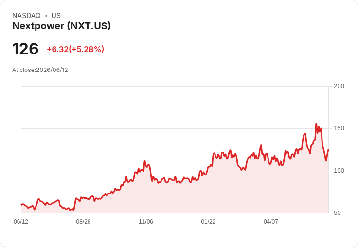 【21:35 即時新聞】Nextpower(NXT) 盤中勁揚逾5％　技術指標低檔反彈吸引買盤回流