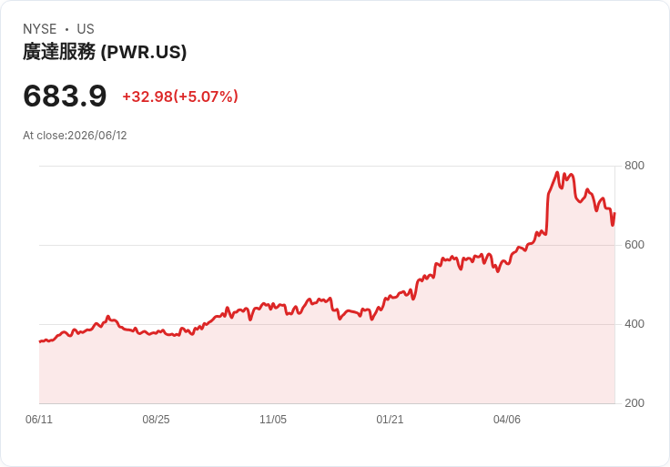 【03:58 即時新聞】Quanta Services (PWR) 漲逾5％／技術面短期止跌反彈，MACD 負值收斂