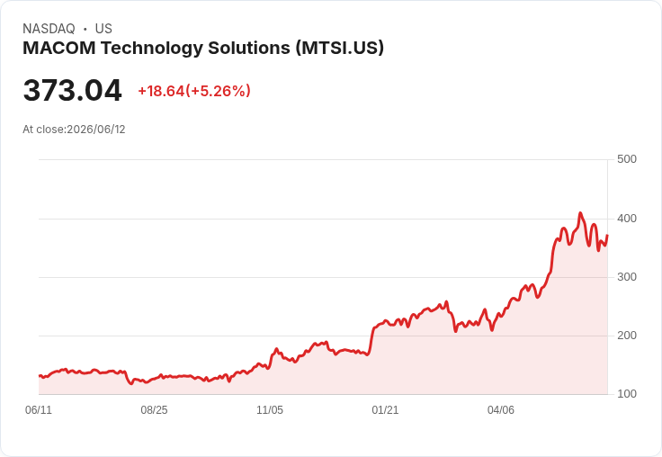【03:55 即時新聞】MACOM Technology Solutions(MTSI) 漲逾5%:被點名為具優勢類比晶片股