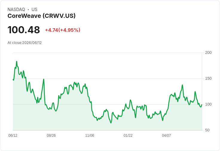 【22:18 即時新聞】CoreWeave(CRWV) 勁揚逾5%/獲納入Nasdaq-100並持續受惠AI基礎建設題材