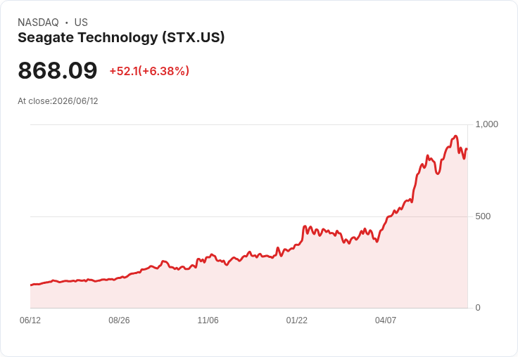 西部資料子公司宣佈贖回所有2028年可交換高階票據，將減少1.5億美元債務！