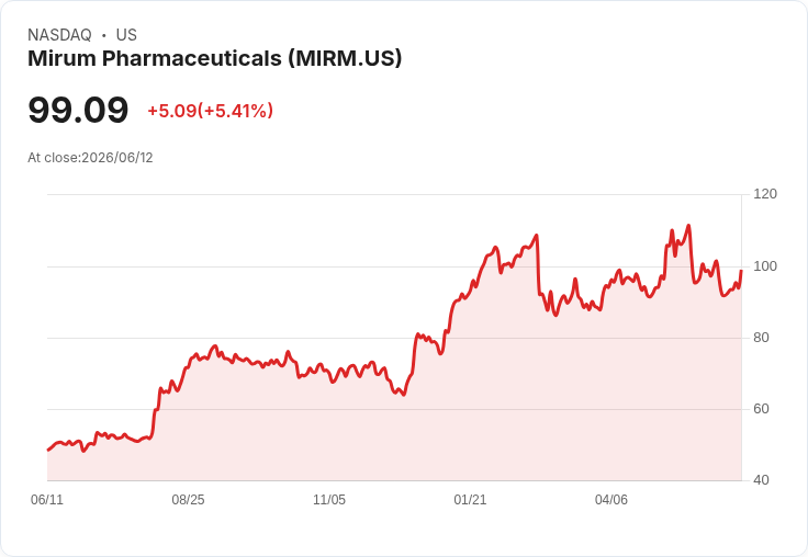 【01:31 即時新聞】Mirum Pharmaceuticals(MIRM) 盤中勁揚逾5%/KD 黃金交叉後回檔整固