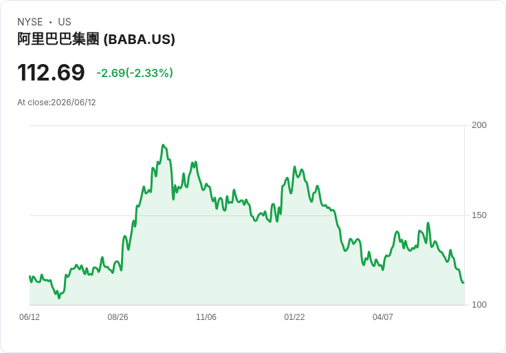 阿里巴巴股價連續七天下滑，市場憂慮加劇引發投資者恐慌！