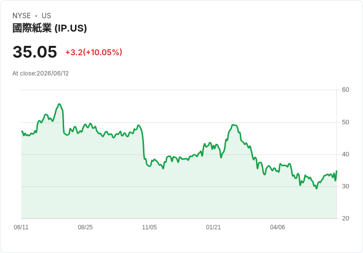 【03:42 即時新聞】International Paper (IP) 飆漲逾10％／KD高檔、MACD翻多動能續強