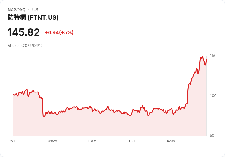 【02:32 即時新聞】Fortinet (FTNT) 逆勢勁揚逾5％／早盤曾為跌幅股 今回穩買盤推升