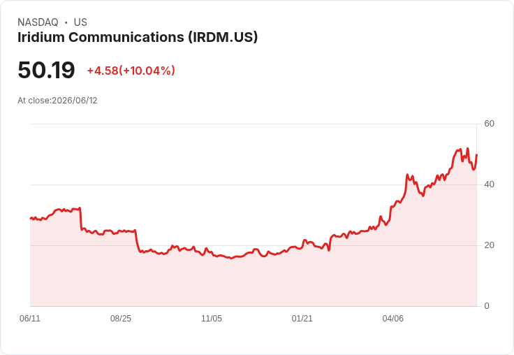 【03:45 即時新聞】Iridium Communications(IRDM) 暴漲10% 站穩多頭均線、KD高檔維持強勢