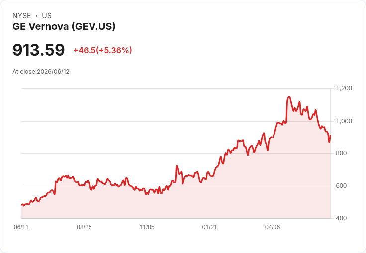 【01:31 即時新聞】GE Vernova (GEV) 飆漲逾5％／技術指標深度超賣後強彈