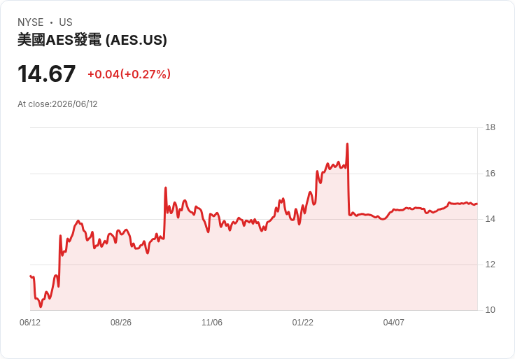 AES成功發行10億美元高階票據,助力再融資與企業發展!