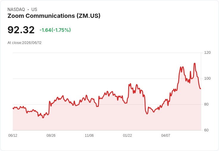 Zoom股價連續七天下滑,投資者對未來增長前景感到疑慮