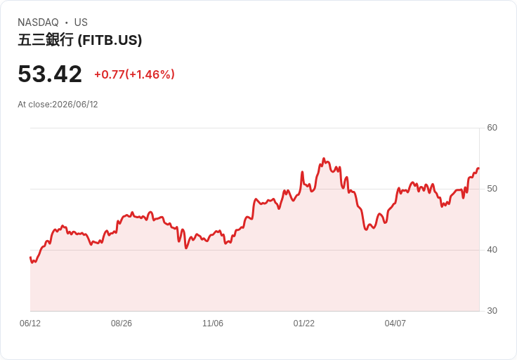 第五第三銀行宣佈每股$0.40的季度股息,投資者期待穩定回報!