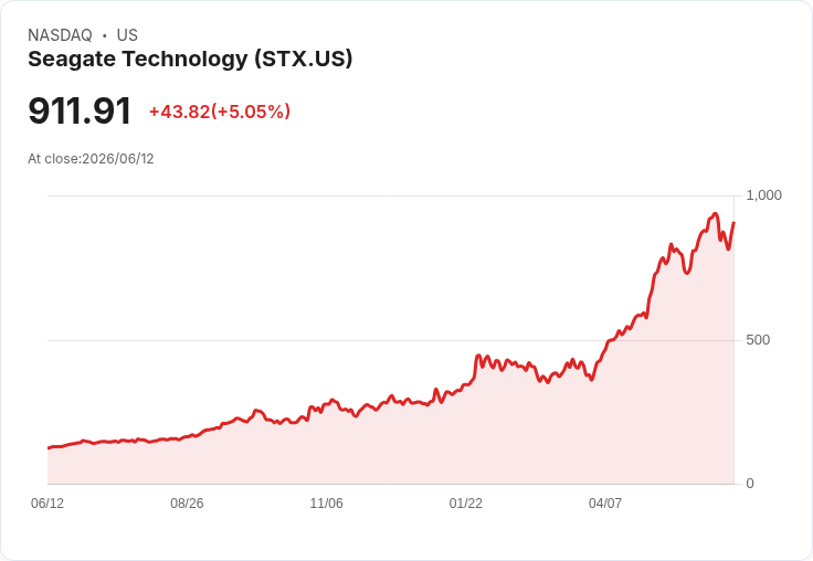 【21:40 即時新聞】Seagate Technology(STX) 勁揚逾5％／記憶體族群反彈、啟動2028年可換債贖回降槓桿