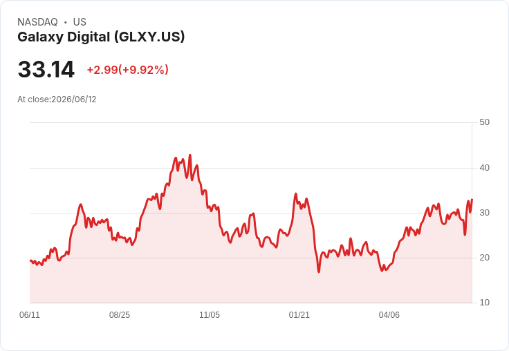 【03:34 即時新聞】Galaxy Digital(GLXY) 勁揚逾10％／受惠加密金融服務強勢買評與數位金融基礎建設題材