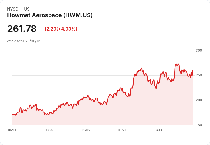 【01:42 即時新聞】Howmet Aerospace (HWM) 飆漲逾5%/短期技術指標低檔反彈帶動買盤回補