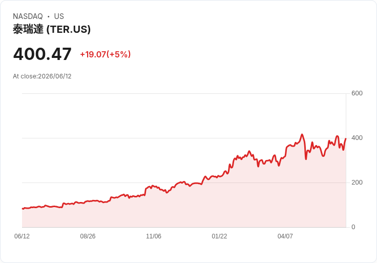 【22:58 即時新聞】Teradyne(TER) 勁揚逾5％ 納入Nasdaq-100與AI測試解決方案雙利多推升