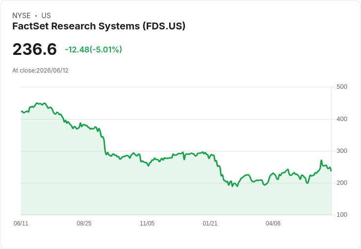 【03:58 即時新聞】FactSet Research Systems(FDS) 重挫逾5%/延續盤前疲弱賣壓