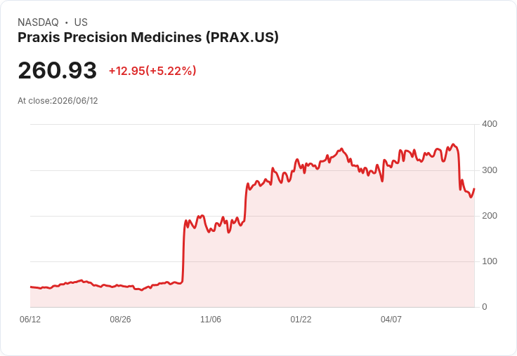 【21:58 即時新聞】Praxis Precision Medicines(PRAX) 盤中勁揚逾5％　技術指標自低檔彈升、短線跌深反彈