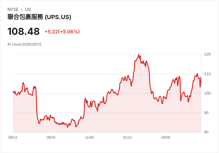 【03:36 即時新聞】United Parcel Service(UPS) 飆漲逾5%/KD高檔+MACD翻多動能續強