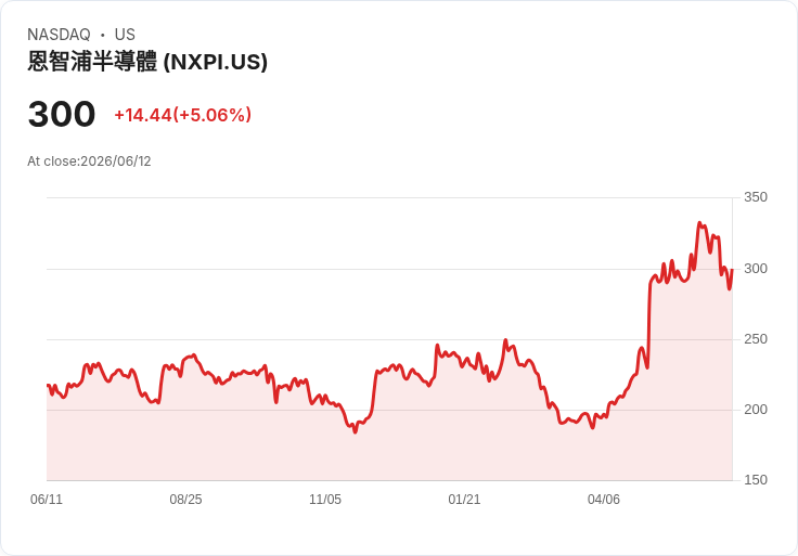 【01:44 即時新聞】NXP Semiconductors / NXPI勁揚5％ 宣布每股1.014美元季配息支撐買氣
