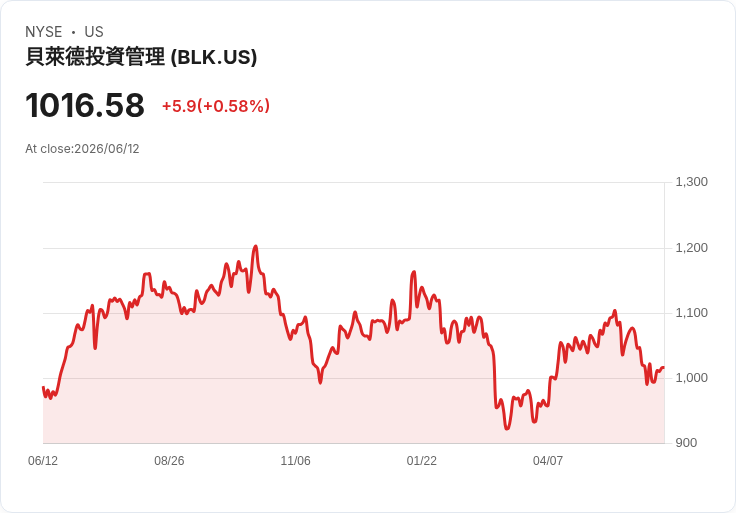 SpaceX IPO熱潮引發BlackRock超過50億美元訂單，創造歷史新高！