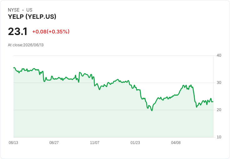 Yelp Inc. (YELP) 是否值得投資？專家分析揭示潛力與挑戰！