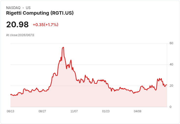 Rigetti獲得高達1億美元資金，量子計算雲端啟動全球擴充套件計畫！