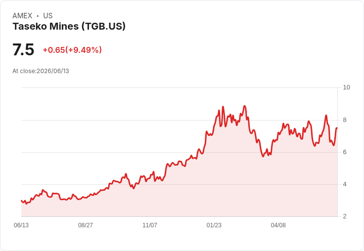 Taseko Mines (TGB) 擴張計畫助力股價暴漲9.5％！投資者熱情高漲