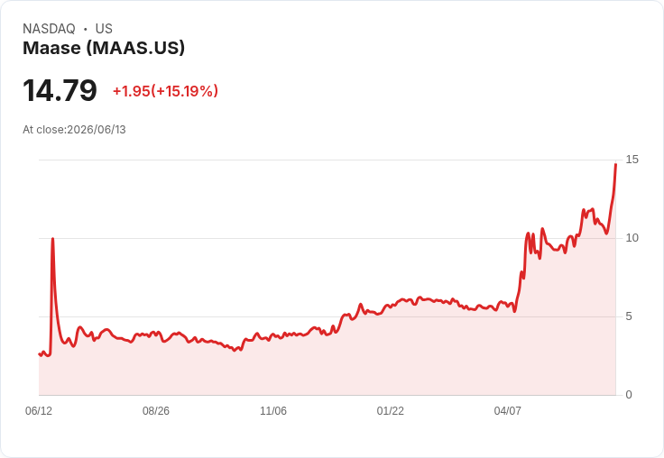 【01:44 即時新聞】Maase(MAAS) 盤中飆漲逾15% 技術面轉強、KD與MACD同步翻多