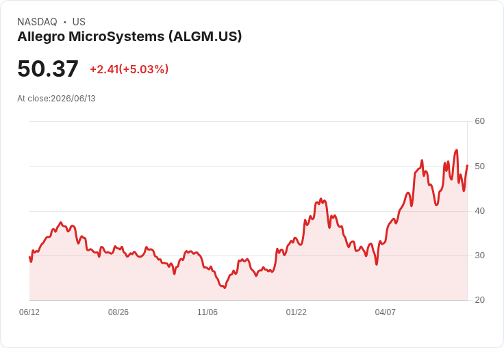 【03:56 即時新聞】Allegro MicroSystems(ALGM) 盤中勁揚逾5% 技術指標止跌回穩帶動買盤回流