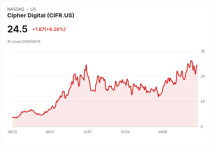 美國與伊朗緊張局勢緩解,Cipher Digital (CIFR) 股價暴漲8.26%!