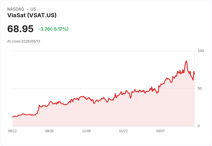 【00:12 即時新聞】Viasat(VSAT) 早盤重挫逾5% 高檔回落但長線題材仍受矚目
