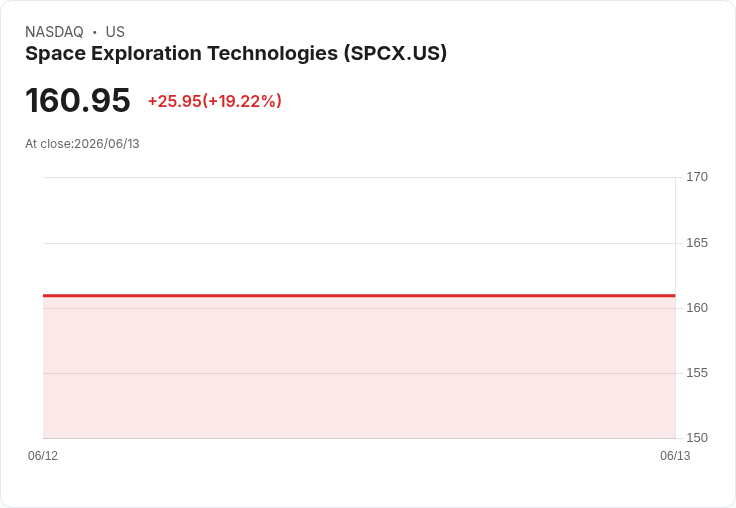 太空探索公司SPCX首日上市暴漲,市值突破2兆美元!