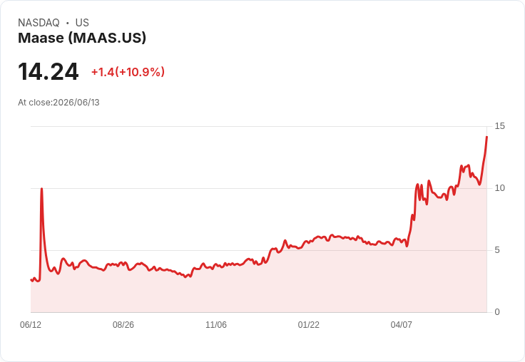 【00:46 即時新聞】Maase(MAAS) 強漲10.9％ 站回短中期均線、技術面轉強吸引買盤