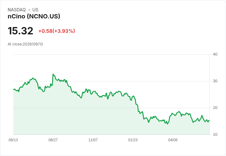 nCino Q1業績超預期，AI策略獲客戶熱烈反響！未來展望樂觀？