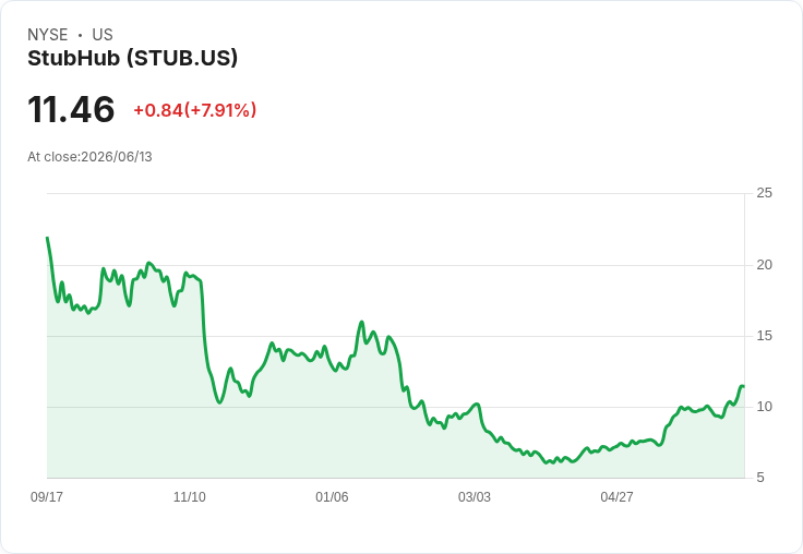 斯塔布哈布 (STUB) 獲Guggenheim支援,股價狂飆7.9%!