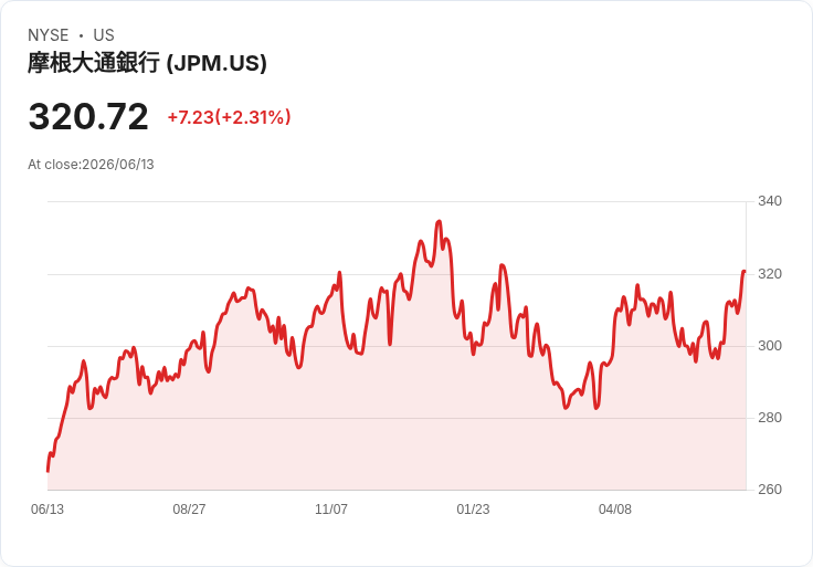 JPMorgan Chase 目標7％淨利息收入增長，前景愈加樂觀！