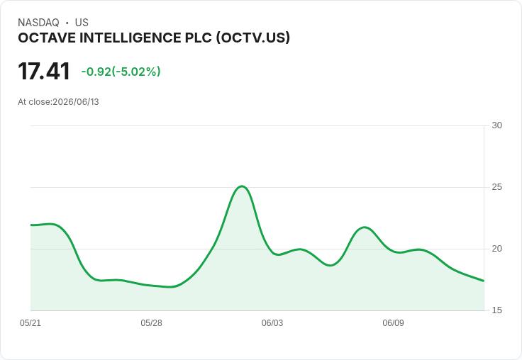 【03:07 即時新聞】OCTAVE INTELLIGENCE PLC(OCTV) 盤中重挫逾5％ 多頭動能鈍化壓回週線