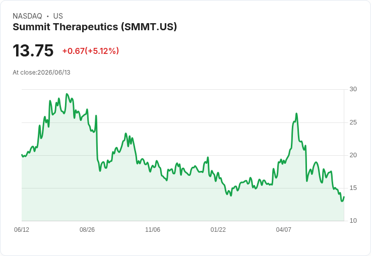 【00:30 即時新聞】Summit Therapeutics(SMMT) 盤中勁揚逾5％　短線脫離超跌區、技術面反彈味濃