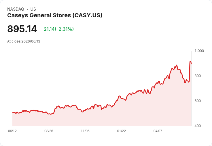 【財報電話會議】● Casey’s 完美收官：披薩、能量飲料與燃油利差合力推動史上最高獲利，股東回報再升級！