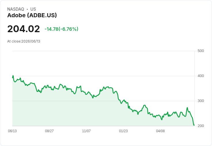 巴菲特式投資者Burry增持阿里巴巴、Adobe、PayPal及Veeva，市場反應卻不如預期！