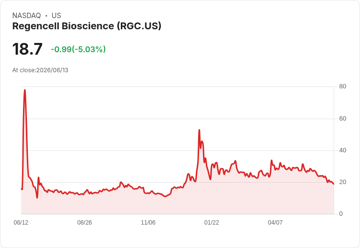 【02:33 即時新聞】Regencell Bioscience(RGC) 盤中重挫逾5% 技術面持續偏空、短線反彈力道不足