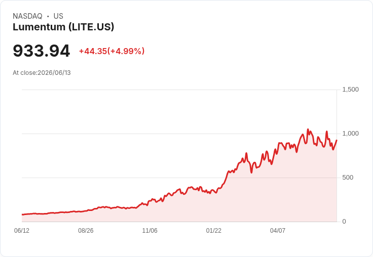 【01:48 即時新聞】Lumentum (LITE) 暴漲逾5%/年漲逾9倍 高飛科技股回檔中仍強勢領漲