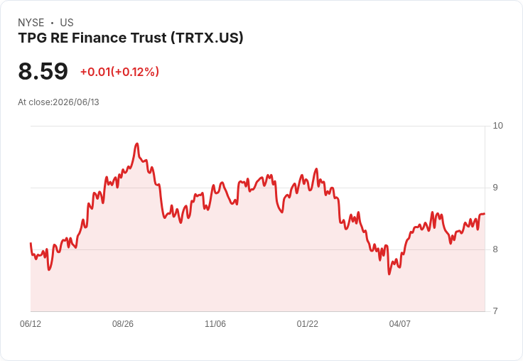 TPG RE金融信託宣佈每股$0.24季度股息，投資者持續受益！