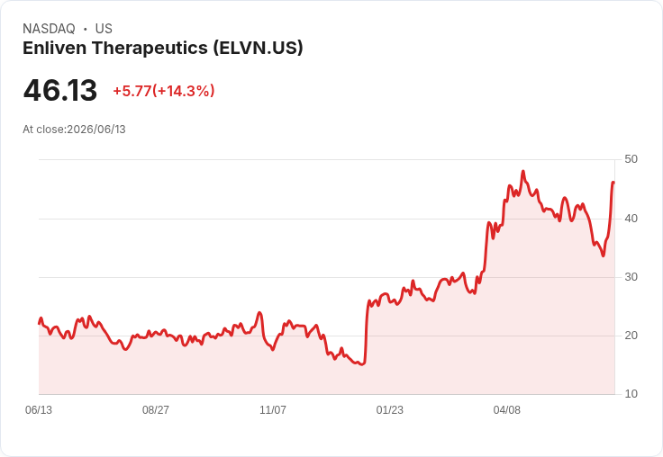 恩萊文治療公司 (ELVN) 驚人藥物試驗成功 股價四天飆升14.3%!