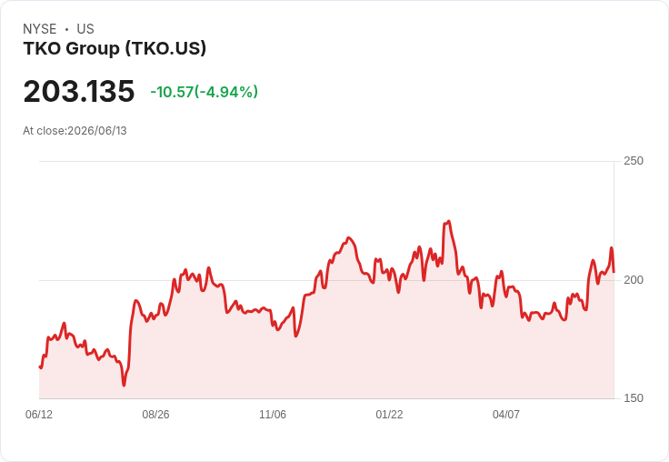 【03:21 即時新聞】TKO Group(TKO) 盤中挫逾5% 多頭指標高檔降溫、短線漲多拉回