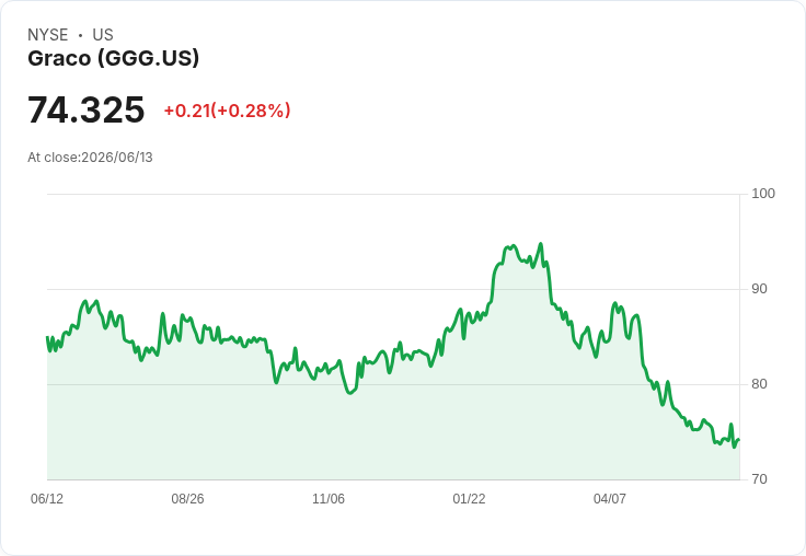 Graco Inc. 宣佈每股 $0.295 股息，投資者可望獲利！