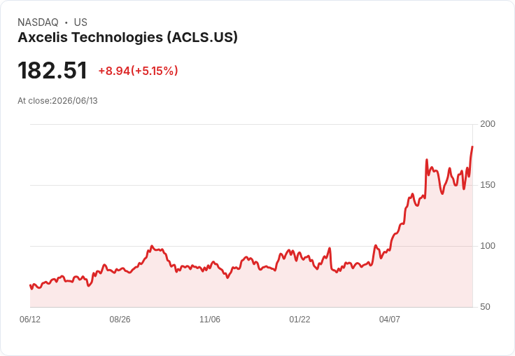 【02:11 即時新聞】Axcelis Technologies(ACLS) 大漲逾5% 技術指標轉強、股價遠離均線上攻