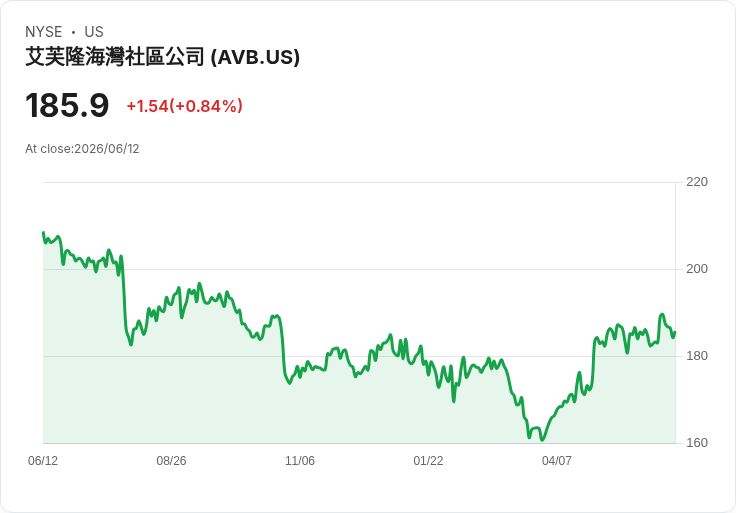 UDR展望樂觀,月度股息吸引投資者目光!